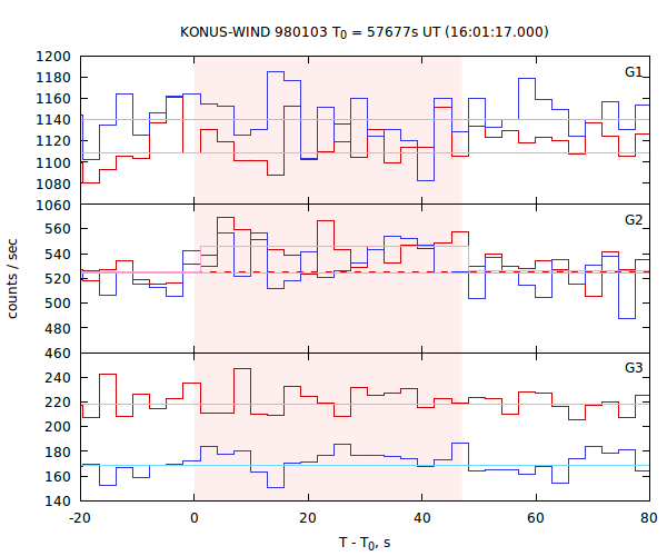 light curves