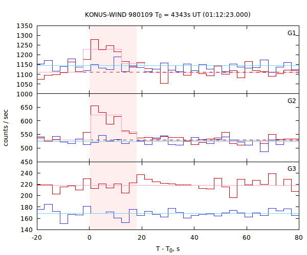 light curves