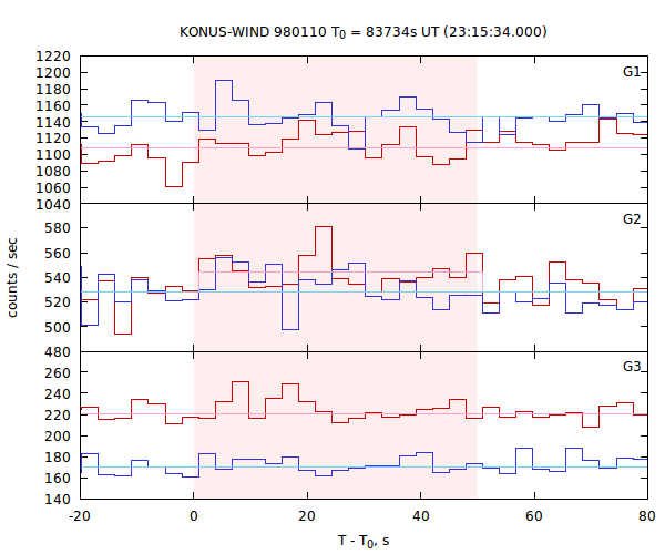 light curves