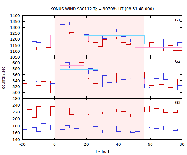 light curves