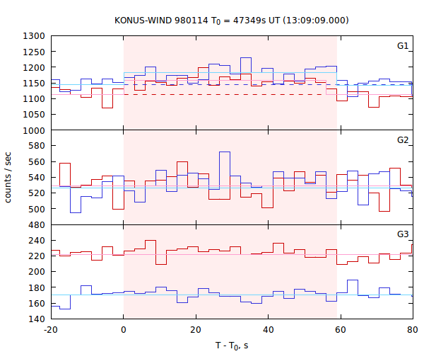 light curves