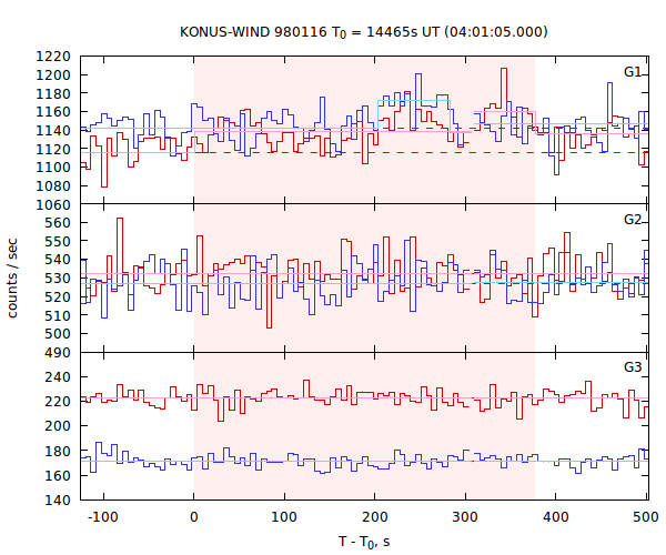light curves