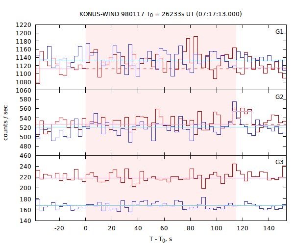 light curves