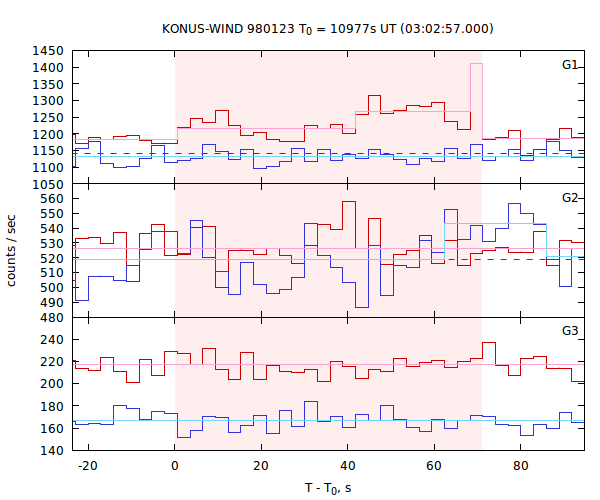 light curves