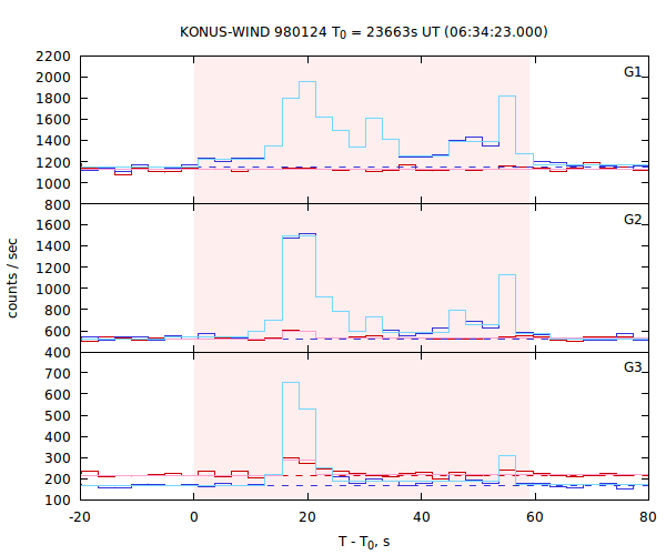 light curves