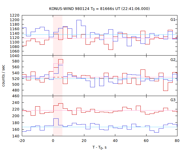 light curves