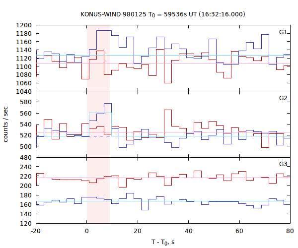 light curves