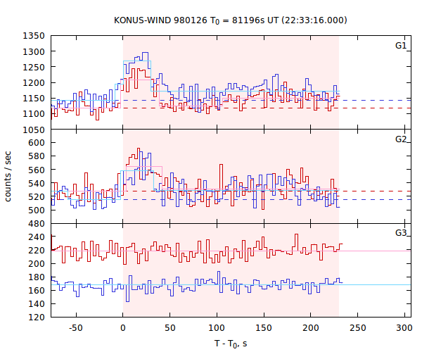 light curves