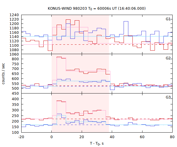 light curves