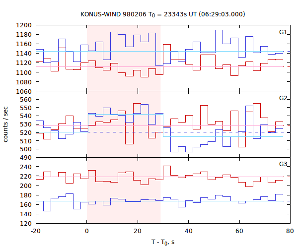 light curves