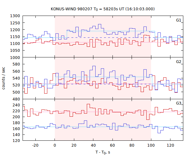 light curves