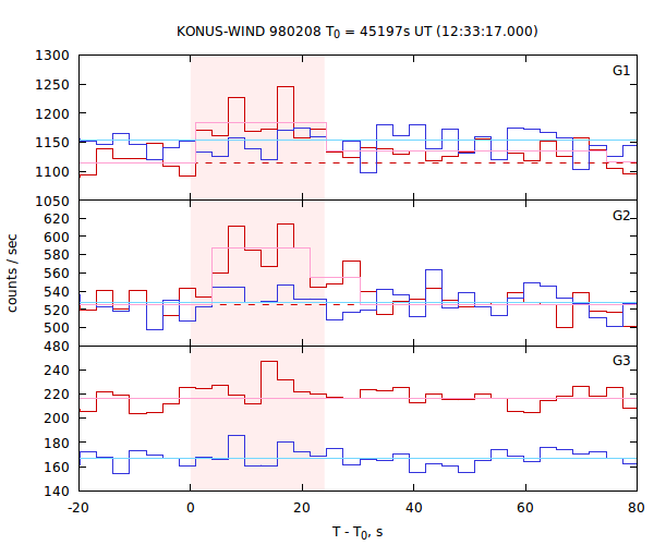 light curves