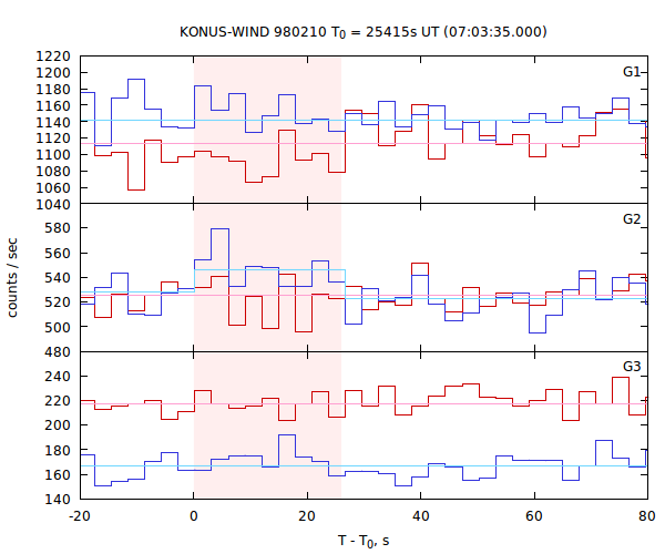 light curves