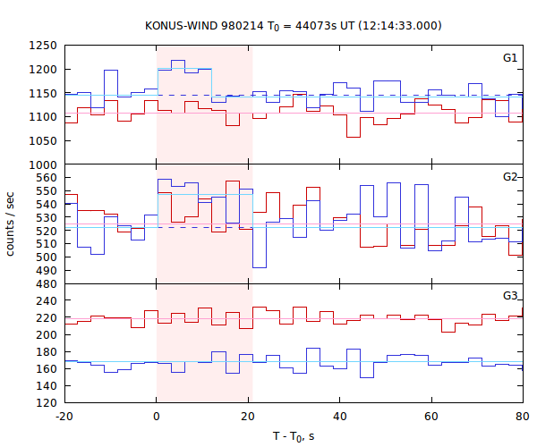 light curves