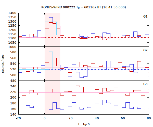 light curves