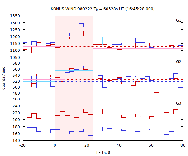light curves
