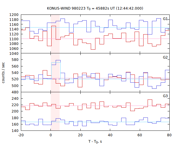 light curves