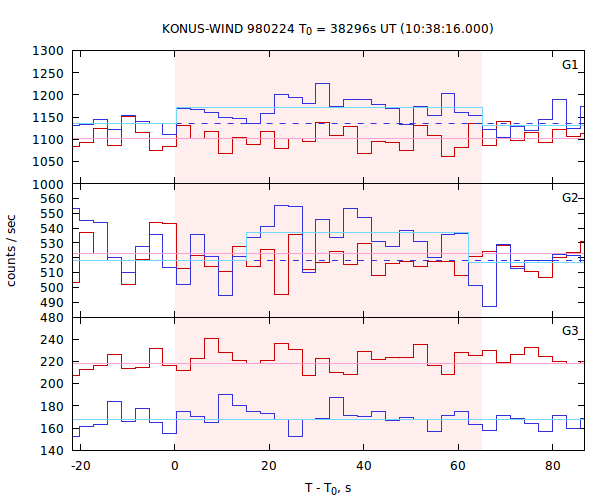 light curves