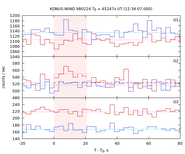 light curves