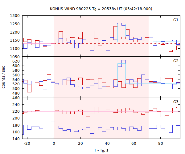 light curves
