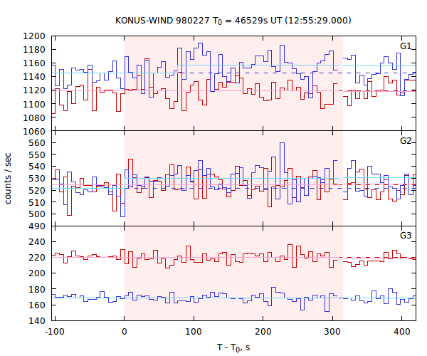 light curves