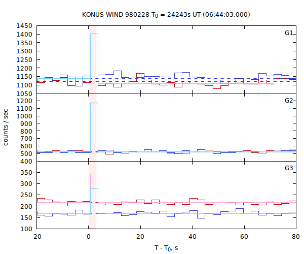 light curves