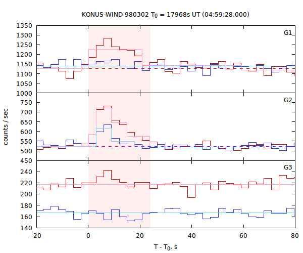 light curves