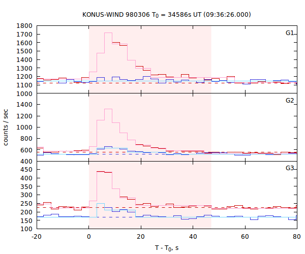 light curves