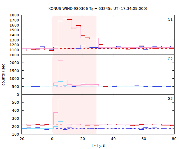 light curves