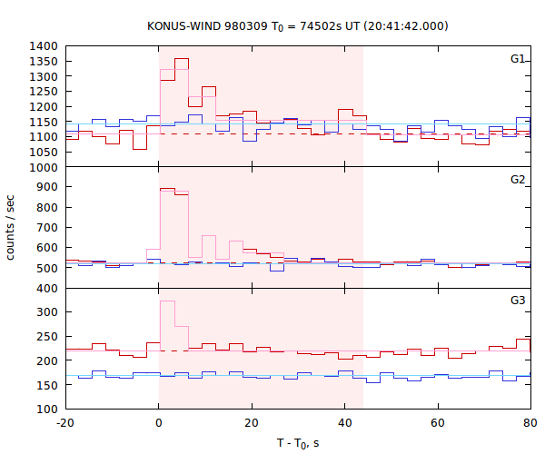 light curves
