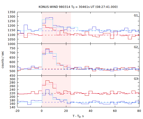 light curves