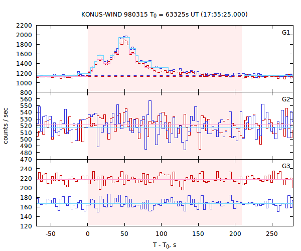 light curves