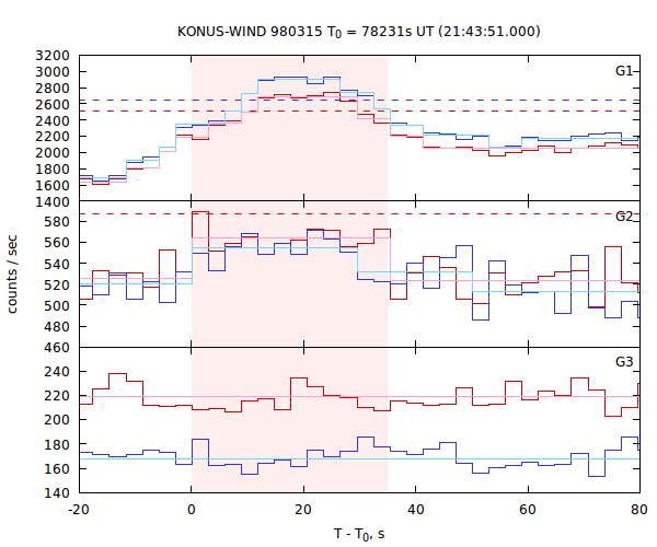 light curves