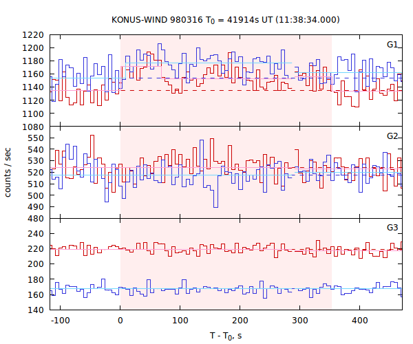light curves