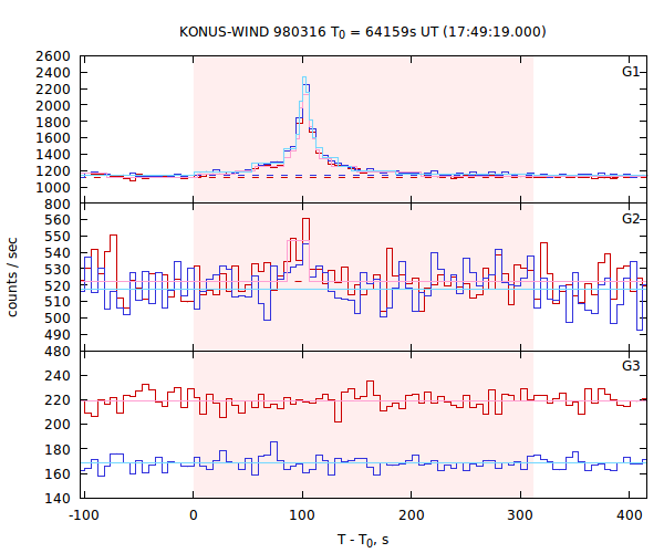 light curves