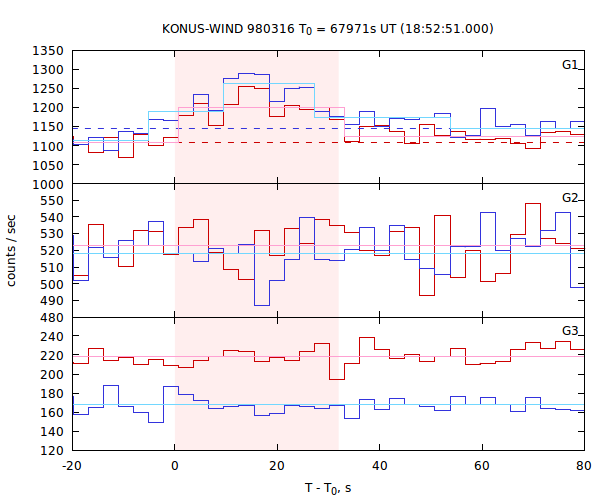 light curves