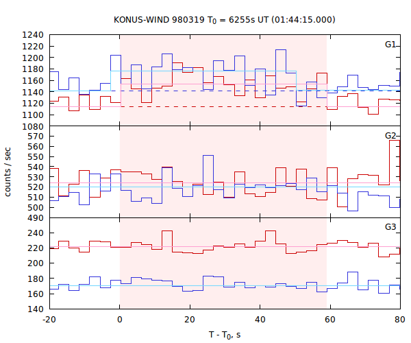 light curves