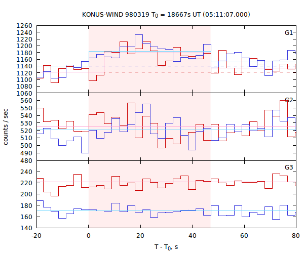 light curves