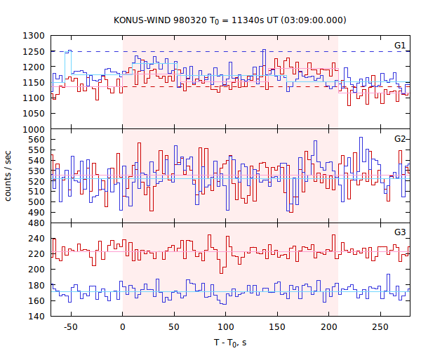 light curves