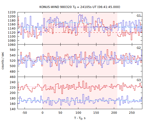 light curves