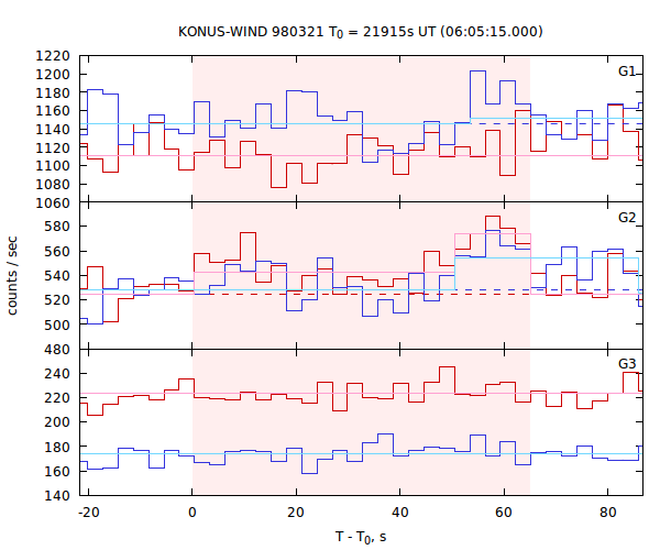 light curves