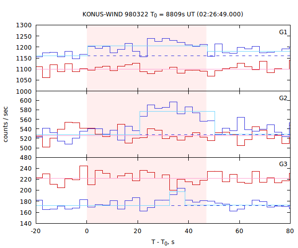 light curves