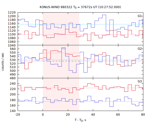 light curves