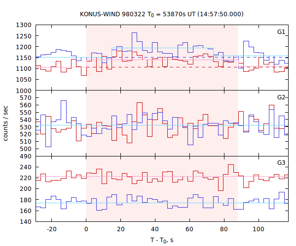 light curves