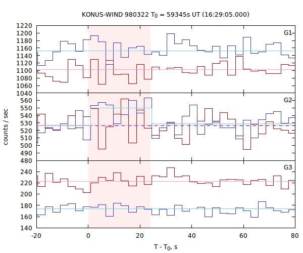 light curves