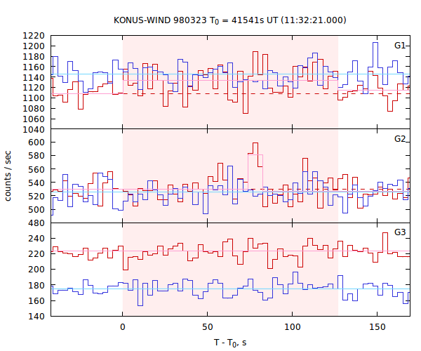 light curves