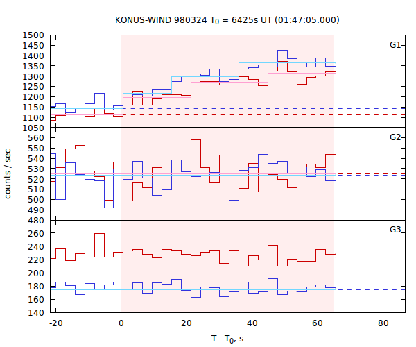 light curves