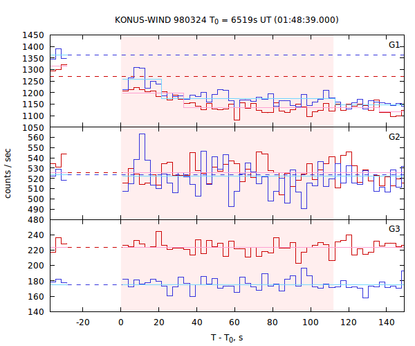 light curves