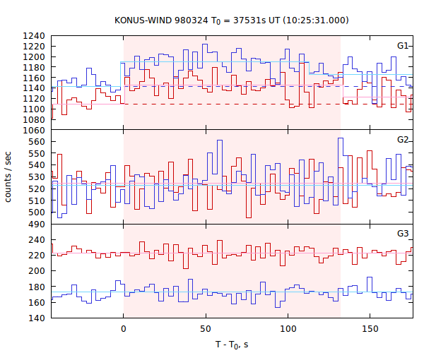 light curves