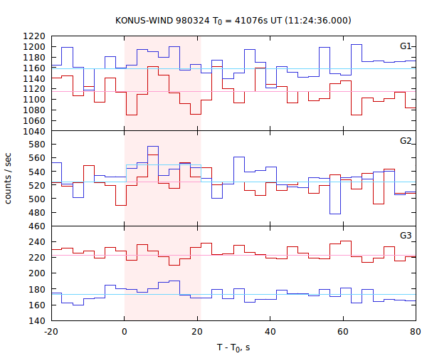 light curves